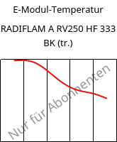 E-Modul-Temperatur , RADIFLAM A RV250 HF 333 BK (trocken), PA66-GF25, RadiciGroup