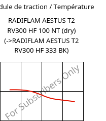 Module de traction / Température , RADIFLAM AESTUS T2 RV300 HF 100 NT (sec), PA6T/66-GF30, RadiciGroup