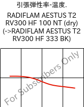  引張弾性率-温度. , RADIFLAM AESTUS T2 RV300 HF 100 NT (乾燥), PA6T/66-GF30, RadiciGroup