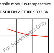 Tensile modulus-temperature , RADILON A CF300K 333 BK, PA66-CF30, RadiciGroup