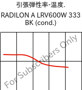  引張弾性率-温度. , RADILON A LRV600W 333 BK (調湿), PA66-GF60, RadiciGroup