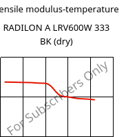 Tensile modulus-temperature , RADILON A LRV600W 333 BK (dry), PA66-GF60, RadiciGroup