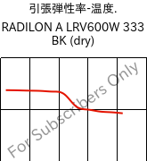  引張弾性率-温度. , RADILON A LRV600W 333 BK (乾燥), PA66-GF60, RadiciGroup