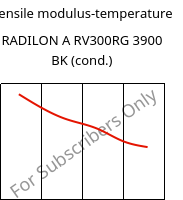 Tensile modulus-temperature , RADILON A RV300RG 3900 BK (cond.), PA66-GF30, RadiciGroup