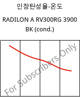 인장탄성율-온도 , RADILON A RV300RG 3900 BK (응축), PA66-GF30, RadiciGroup