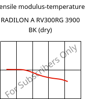 Tensile modulus-temperature , RADILON A RV300RG 3900 BK (dry), PA66-GF30, RadiciGroup