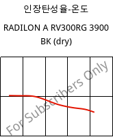 인장탄성율-온도 , RADILON A RV300RG 3900 BK (건조), PA66-GF30, RadiciGroup