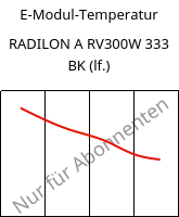 E-Modul-Temperatur , RADILON A RV300W 333 BK (feucht), PA66-GF30, RadiciGroup