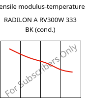 Tensile modulus-temperature , RADILON A RV300W 333 BK (cond.), PA66-GF30, RadiciGroup