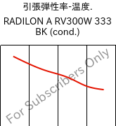  引張弾性率-温度. , RADILON A RV300W 333 BK (調湿), PA66-GF30, RadiciGroup