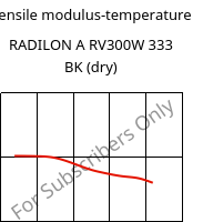 Tensile modulus-temperature , RADILON A RV300W 333 BK (dry), PA66-GF30, RadiciGroup