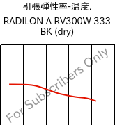  引張弾性率-温度. , RADILON A RV300W 333 BK (乾燥), PA66-GF30, RadiciGroup