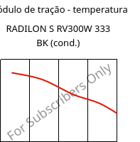Módulo de tração - temperatura , RADILON S RV300W 333 BK (cond.), PA6-GF30, RadiciGroup