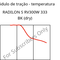 Módulo de tração - temperatura , RADILON S RV300W 333 BK (dry), PA6-GF30, RadiciGroup