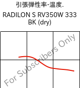  引張弾性率-温度. , RADILON S RV350W 333 BK (乾燥), PA6-GF35, RadiciGroup