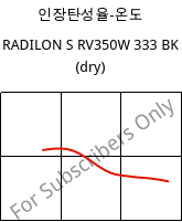 인장탄성율-온도 , RADILON S RV350W 333 BK (건조), PA6-GF35, RadiciGroup