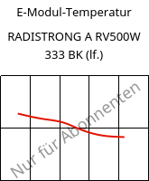 E-Modul-Temperatur , RADISTRONG A RV500W 333 BK (feucht), (PA66+PA*)-GF50, RadiciGroup