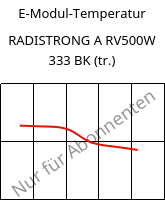 E-Modul-Temperatur , RADISTRONG A RV500W 333 BK (trocken), (PA66+PA*)-GF50, RadiciGroup