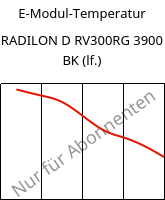 E-Modul-Temperatur , RADILON D RV300RG 3900 BK (feucht), PA610-GF30, RadiciGroup