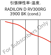  引張弾性率-温度. , RADILON D RV300RG 3900 BK (調湿), PA610-GF30, RadiciGroup