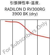  引張弾性率-温度. , RADILON D RV300RG 3900 BK (乾燥), PA610-GF30, RadiciGroup