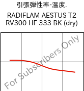  引張弾性率-温度. , RADIFLAM AESTUS T2 RV300 HF 333 BK (乾燥), PA6T/66-GF30, RadiciGroup