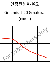 인장탄성율-온도 , Grilamid L 20 G natural (응축), PA12, EMS-GRIVORY