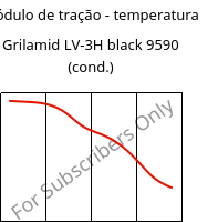 Módulo de tração - temperatura , Grilamid LV-3H black 9590 (cond.), PA12-GF30, EMS-GRIVORY
