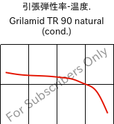  引張弾性率-温度. , Grilamid TR 90 natural (調湿), PAMACM12, EMS-GRIVORY