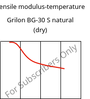 Tensile modulus-temperature , Grilon BG-30 S natural (dry), PA6-GF30, EMS-GRIVORY