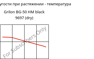 Модуль упругости при растяжении - температура , Grilon BG-50 HM black 9697 (сухой), PA6-GF50, EMS-GRIVORY