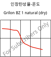 인장탄성율-온도 , Grilon BZ 1 natural (건조), PA6, EMS-GRIVORY