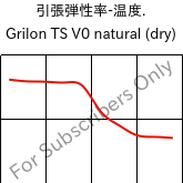  引張弾性率-温度. , Grilon TS V0 natural (乾燥), PA666, EMS-GRIVORY
