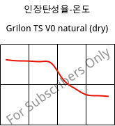 인장탄성율-온도 , Grilon TS V0 natural (건조), PA666, EMS-GRIVORY