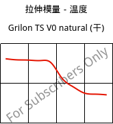 拉伸模量－温度 , Grilon TS V0 natural (烘干), PA666, EMS-GRIVORY