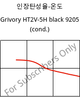 인장탄성율-온도 , Grivory HT2V-5H black 9205 (응축), PA6T/66-GF50, EMS-GRIVORY