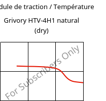 Module de traction / Température , Grivory HTV-4H1 natural (sec), PA6T/6I-GF40, EMS-GRIVORY