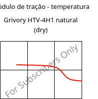 Módulo de tração - temperatura , Grivory HTV-4H1 natural (dry), PA6T/6I-GF40, EMS-GRIVORY