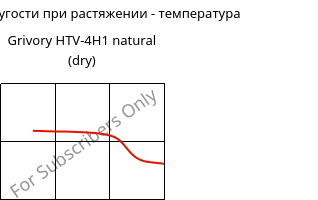 Модуль упругости при растяжении - температура , Grivory HTV-4H1 natural (сухой), PA6T/6I-GF40, EMS-GRIVORY