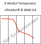 E-Modul-Temperatur , Ultradur® B 4040 G4, (PBT+PET)-GF20, BASF