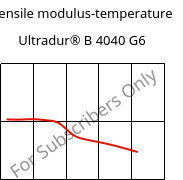 Tensile modulus-temperature , Ultradur® B 4040 G6, (PBT+PET)-GF30, BASF