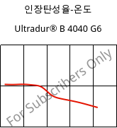 인장탄성율-온도 , Ultradur® B 4040 G6, (PBT+PET)-GF30, BASF