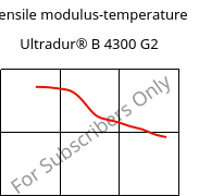 Tensile modulus-temperature , Ultradur® B 4300 G2, PBT-GF10, BASF