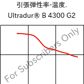  引張弾性率-温度. , Ultradur® B 4300 G2, PBT-GF10, BASF