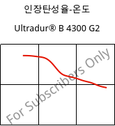 인장탄성율-온도 , Ultradur® B 4300 G2, PBT-GF10, BASF