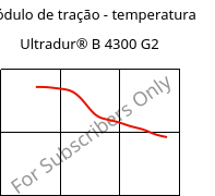Módulo de tração - temperatura , Ultradur® B 4300 G2, PBT-GF10, BASF