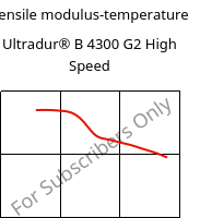 Tensile modulus-temperature , Ultradur® B 4300 G2 High Speed, PBT-GF10, BASF