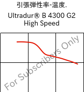  引張弾性率-温度. , Ultradur® B 4300 G2 High Speed, PBT-GF10, BASF