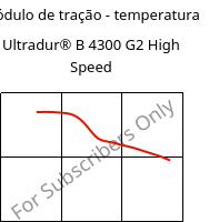 Módulo de tração - temperatura , Ultradur® B 4300 G2 High Speed, PBT-GF10, BASF