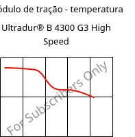 Módulo de tração - temperatura , Ultradur® B 4300 G3 High Speed, PBT-GF15, BASF